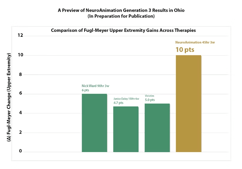 neuroanimation generation 3 results in Ohio chart